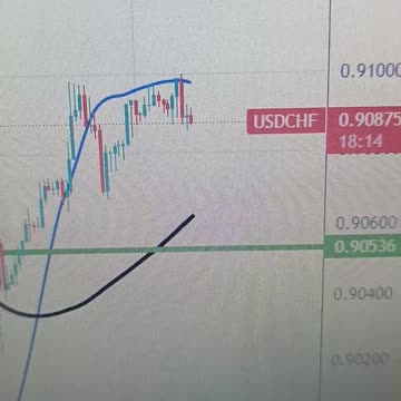 USD/CHF hovers around 0.9100 with a positive sentiment