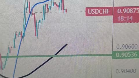 USD/CHF hovers around 0.9100 with a positive sentiment