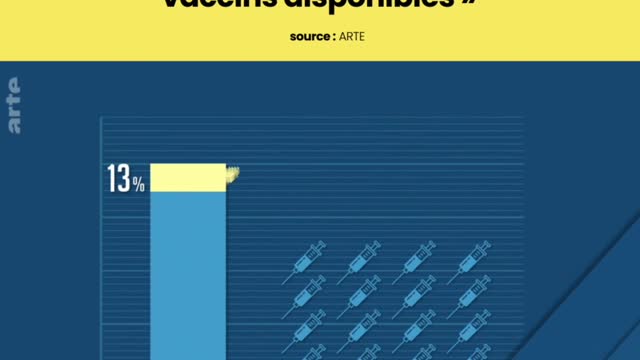 💉 Les pays riches détiennent la majorité des stocks de vaccins