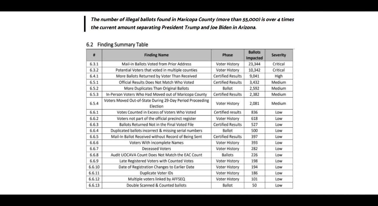 President Trump reveals 44k fraudulent ballots cast in Maricopa County forensic audit