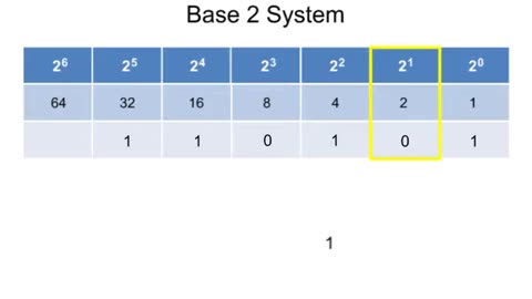 Binary to decimal conversion.