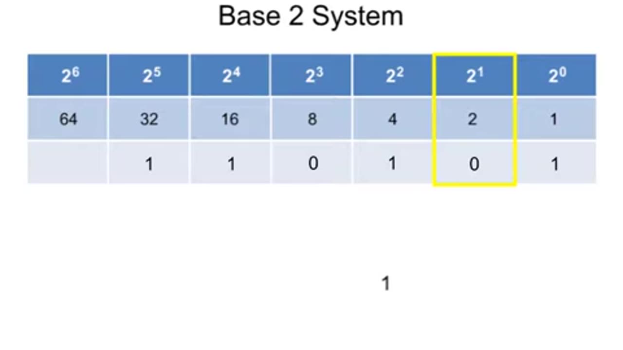 Binary to decimal conversion.