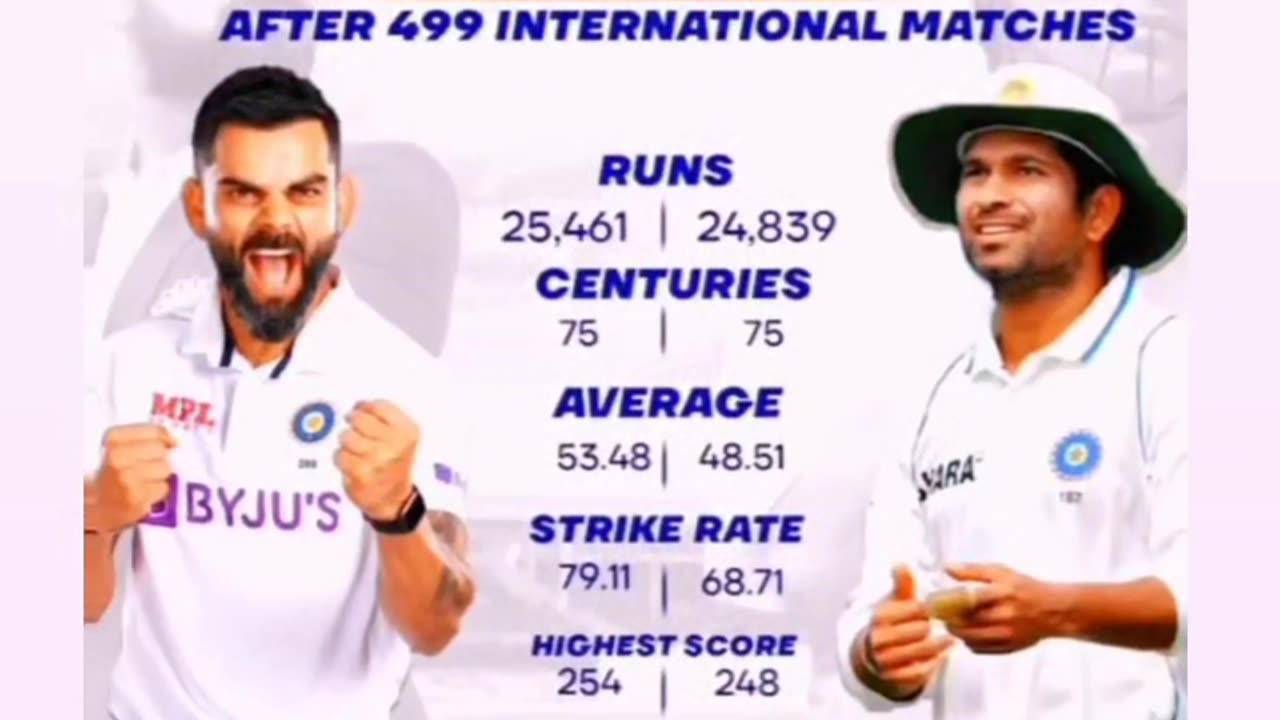 King kohli world record broken