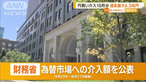 円買い介入10月分 “過去最大”6.3兆円超 財務省(2022年11月1日)