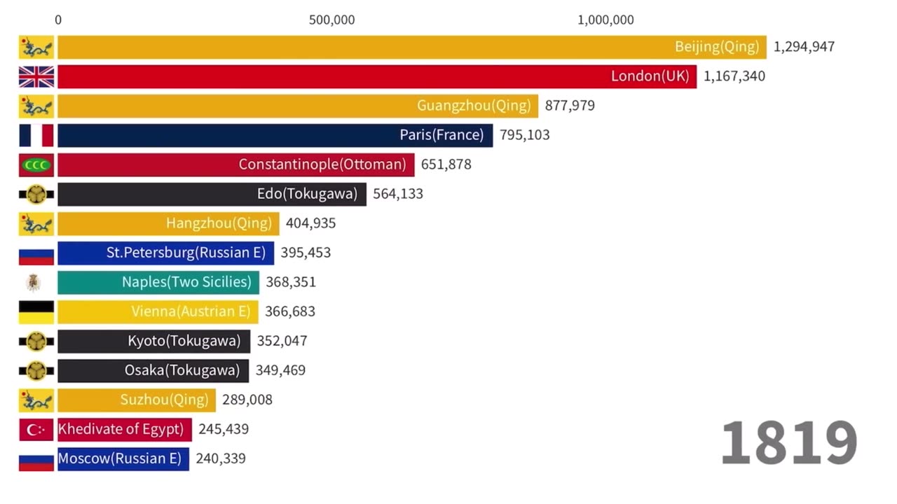 Largest Cities in the World (urban agglomeration) | 1400-2023