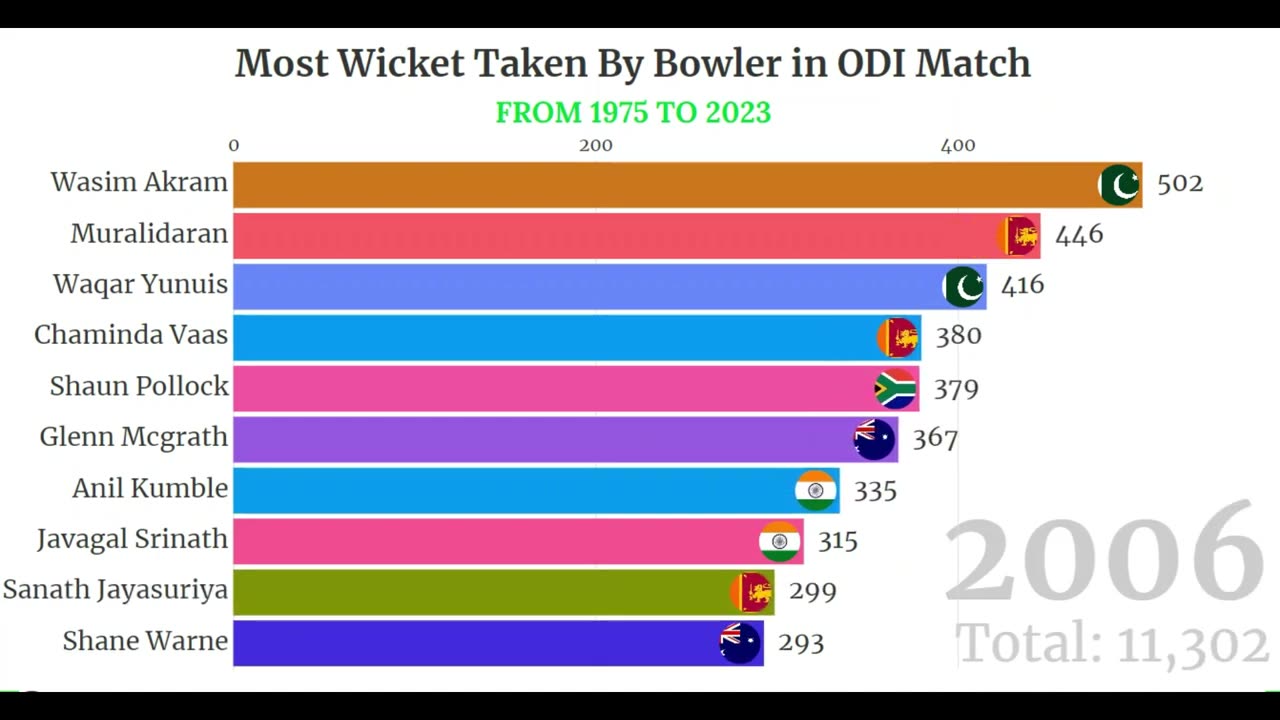 Record-Breaking Wickets: Top Bowlers in ODI Cricket (1975-2023)