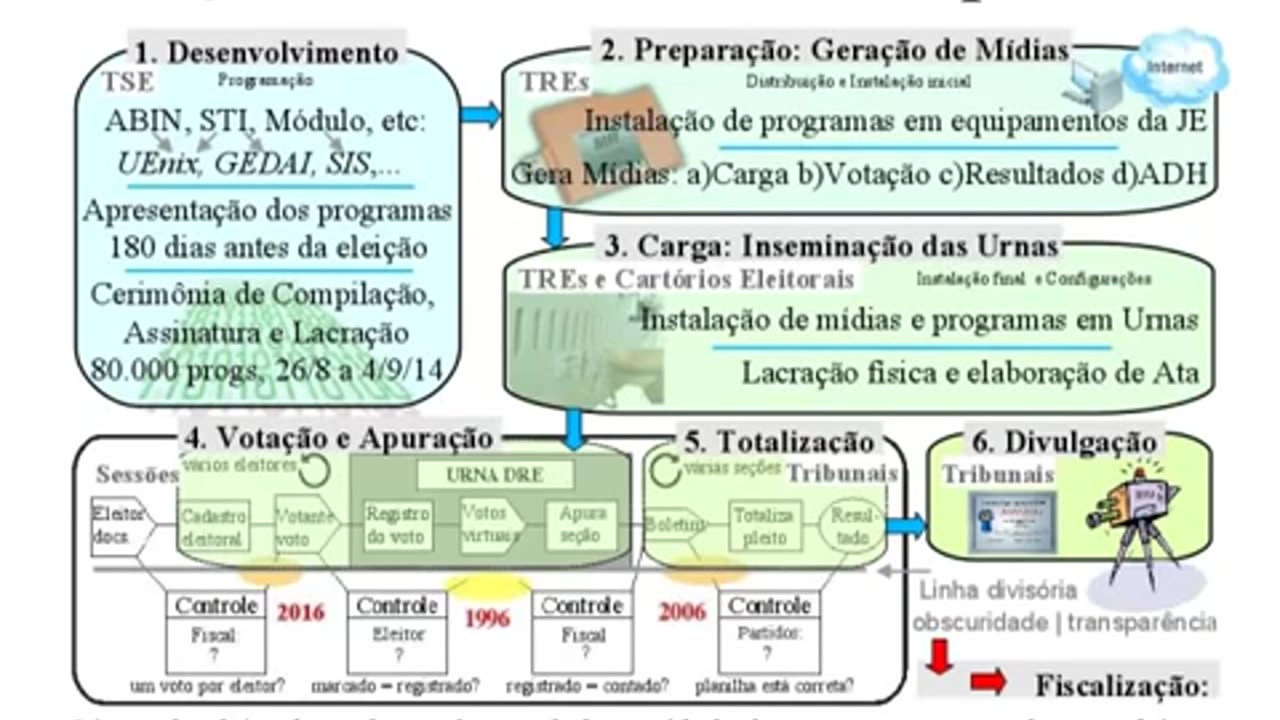 Análise de código do sistema de votação 2014: Vulnerabilidades encontradas.