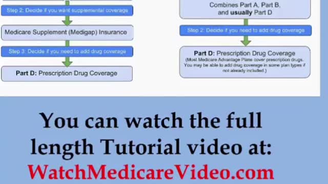 Part 12 - Medicare Tutorial - Medicare advantage plans - your have cost sharing