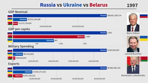 Russia-Ukraine War Comparison: Russia vs Ukraine vs Belarus (1991-2021)