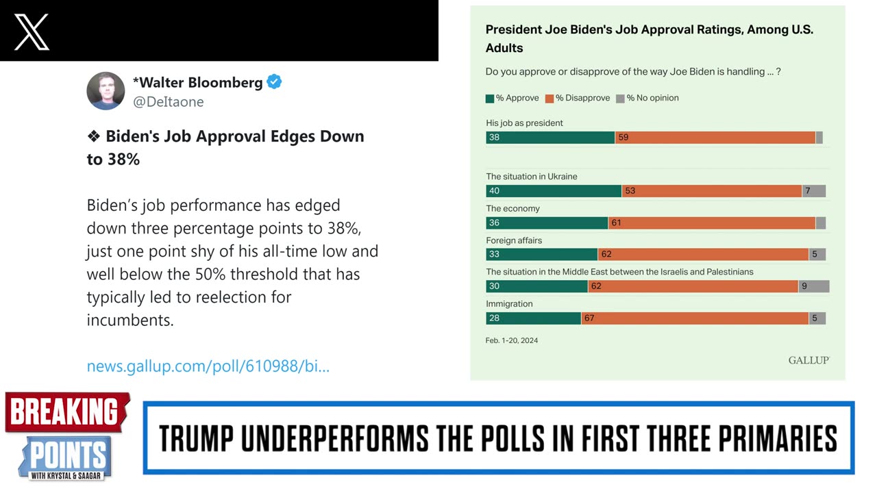 Biden INSANELY UNPOPULAR But Warnings For Trump