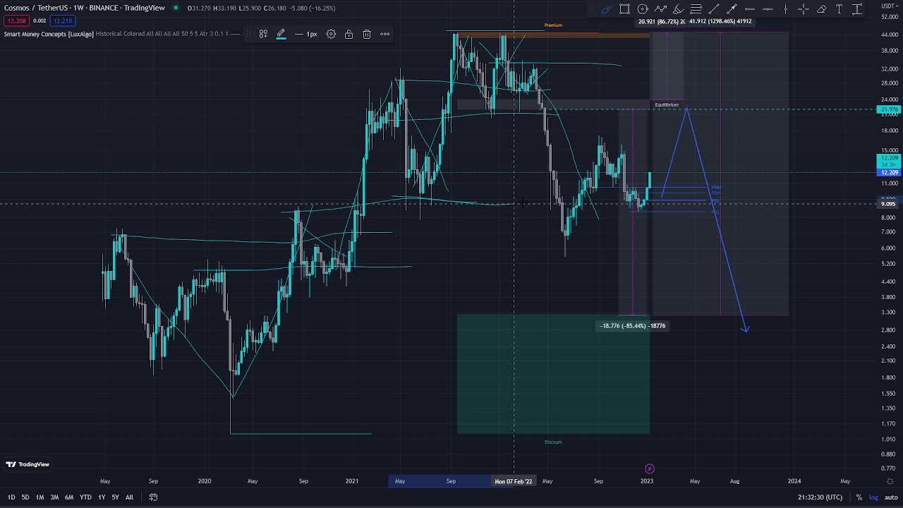 Cosmos ATOM - Smart Money Concepts Analysis