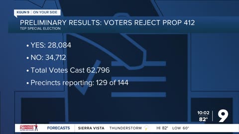 Unofficial results show Prop 412 expected to fail