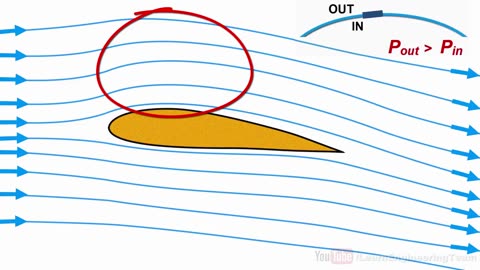 Why is the top flow faster over an Airfoil