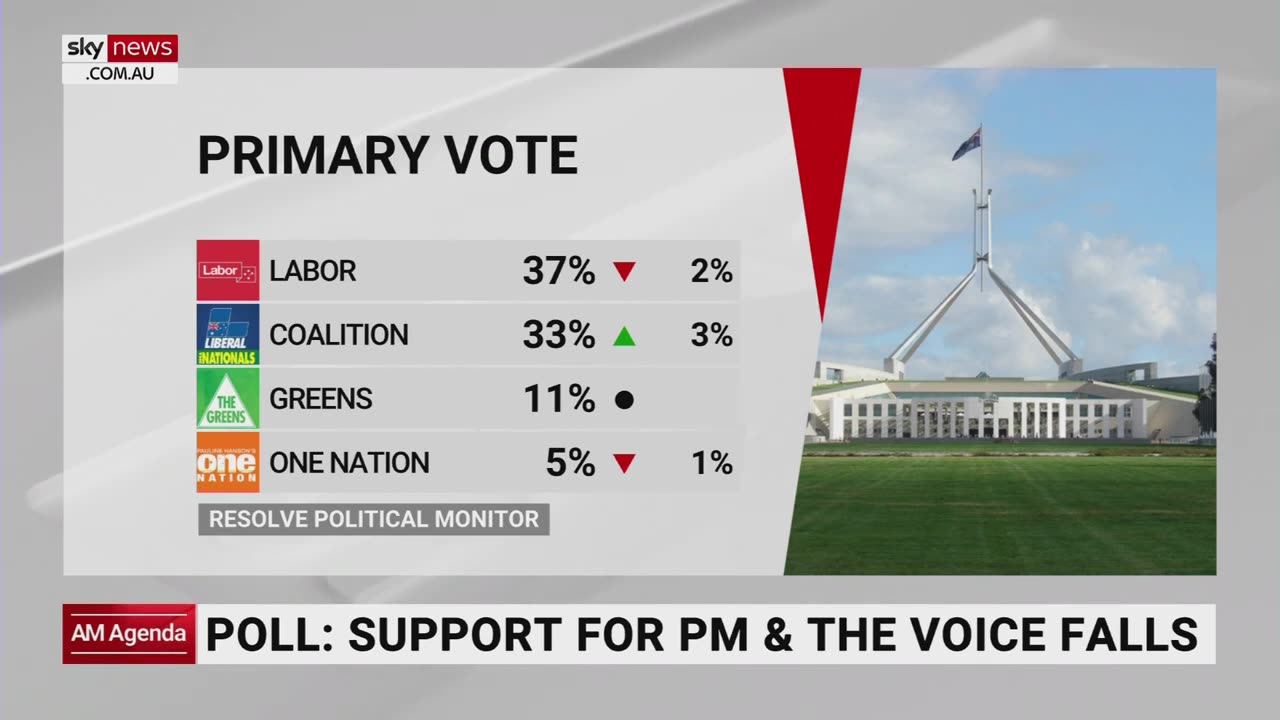 Voice and PM support falls even further in new poll