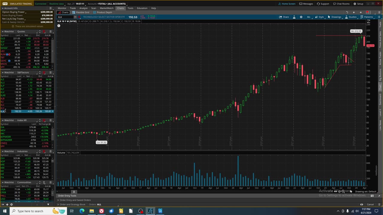 US Stock Market Review Mid Week 4_21_24