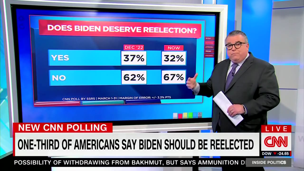 New CNN poll reveals that one-third of Americans say Biden should be reelected