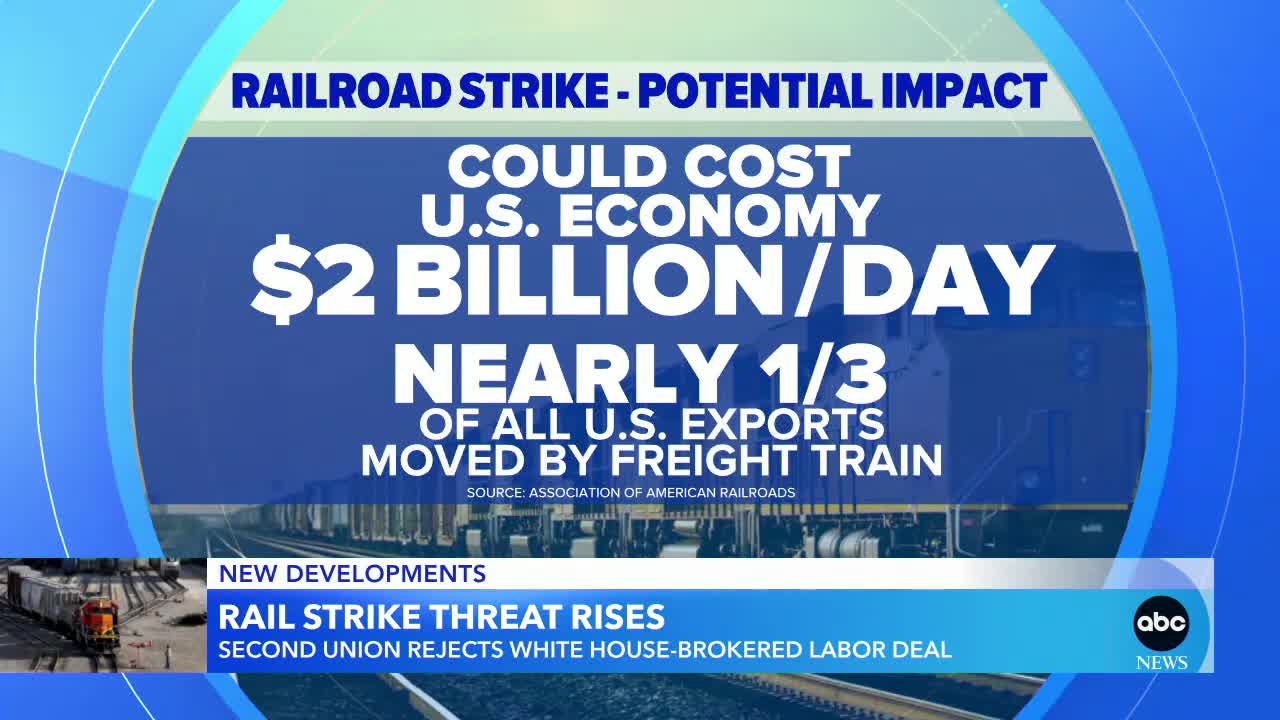 Fears of a rail strike grow as union rejects White House-brokered labor deal l GMA