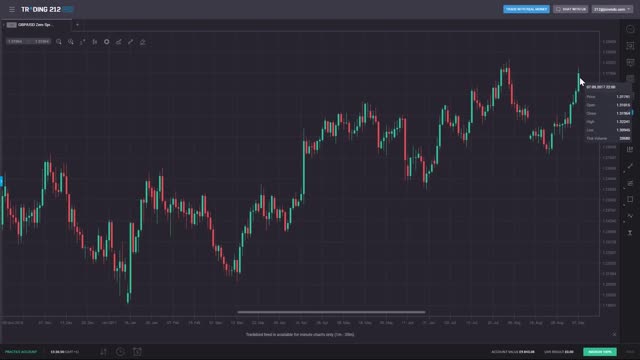 Beginner's Guide To Mastering Forex