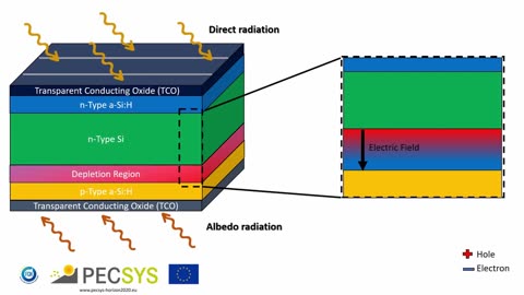 Solar hydrogen generation demonstrator based on bifacial photovoltaics.