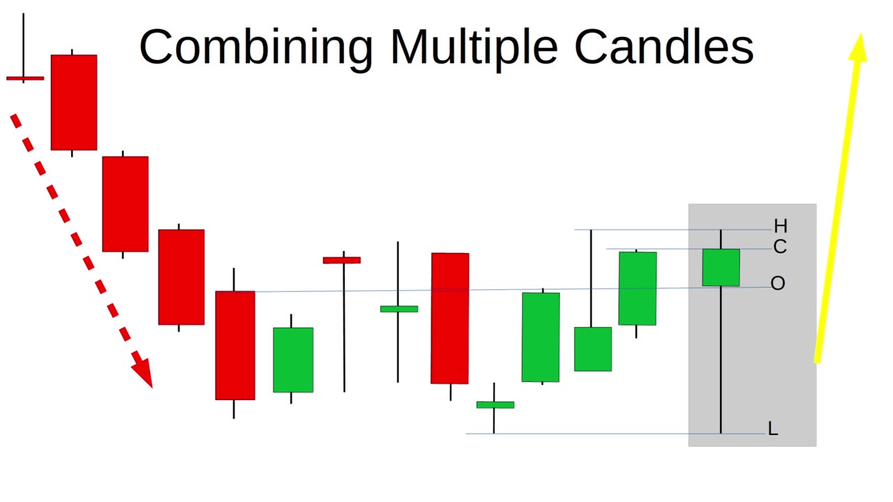 The Basics Of Combining Multiple Candlestick Patterns For Beginners