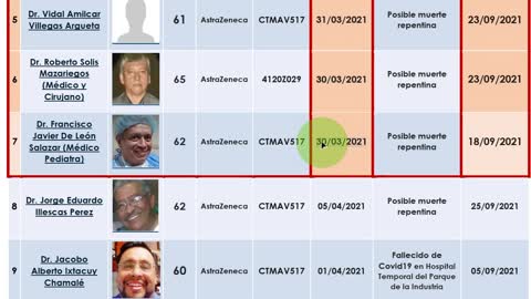 Estadísticas interesantes de fallecimientos de doctores vacunados en Guatemala