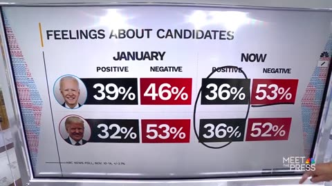MSNBC poll puts Trump ahead but.. the propaganda is strong in this report..