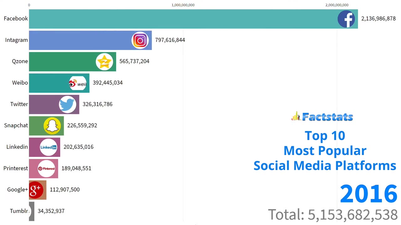 Top 10 Most Popular Social Media Platforms 2004 To 2020.