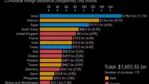 Check Out The Billions We Give in Foreign Aid With Our Tax Dollars