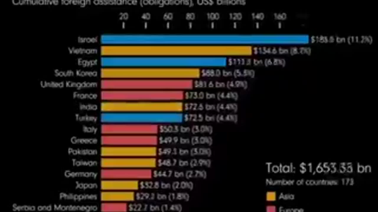 Check Out The Billions We Give in Foreign Aid With Our Tax Dollars