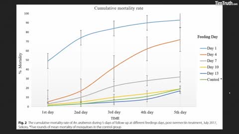 Ivermectin Is So Toxic It Kills Most Mosquitoes That Feed On Its Users For 4 Days After?!