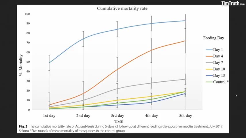 Ivermectin Is So Toxic It Kills Most Mosquitoes That Feed On Its Users For 4 Days After?!