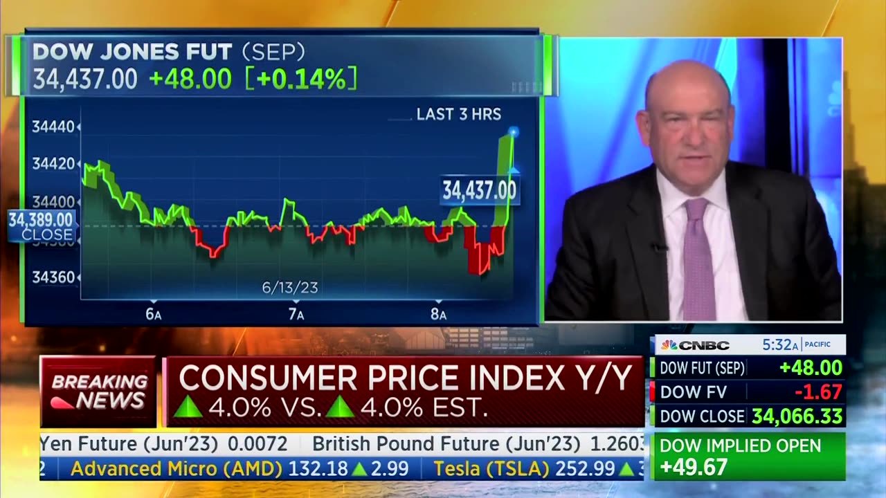 CNBC: "Still Concerned" Core Inflation Remains At 5.3% Year-Over-Year: "Source Of The Fed's Concern"