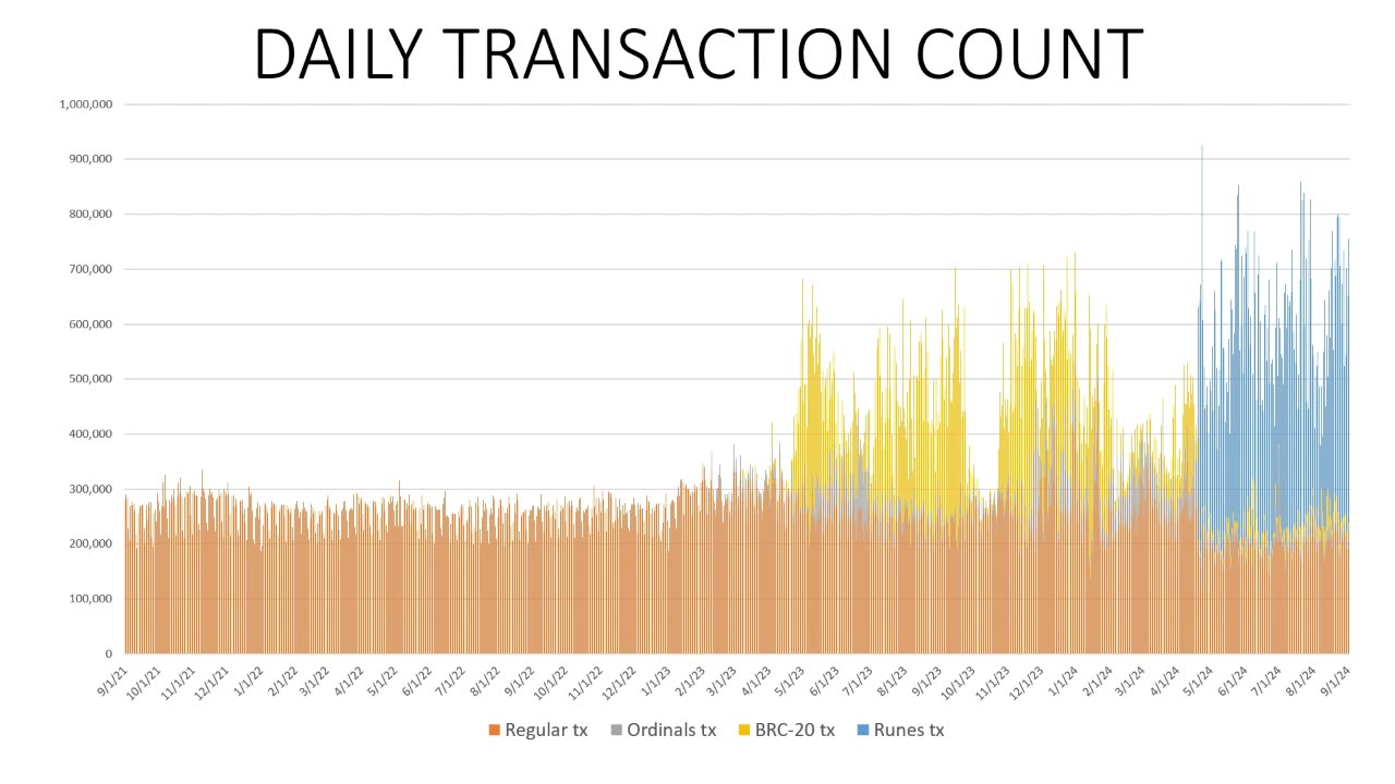 Analyzing Bitcoin Transaction Data and fee structure
