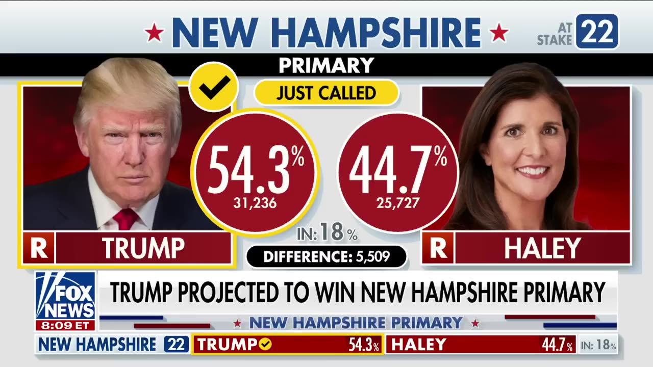 Former president Trump projected to win New Hampshire primary