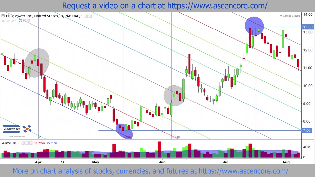 (PLUG) Plug Power Stock Chart Analysis With Fibonacci Channels