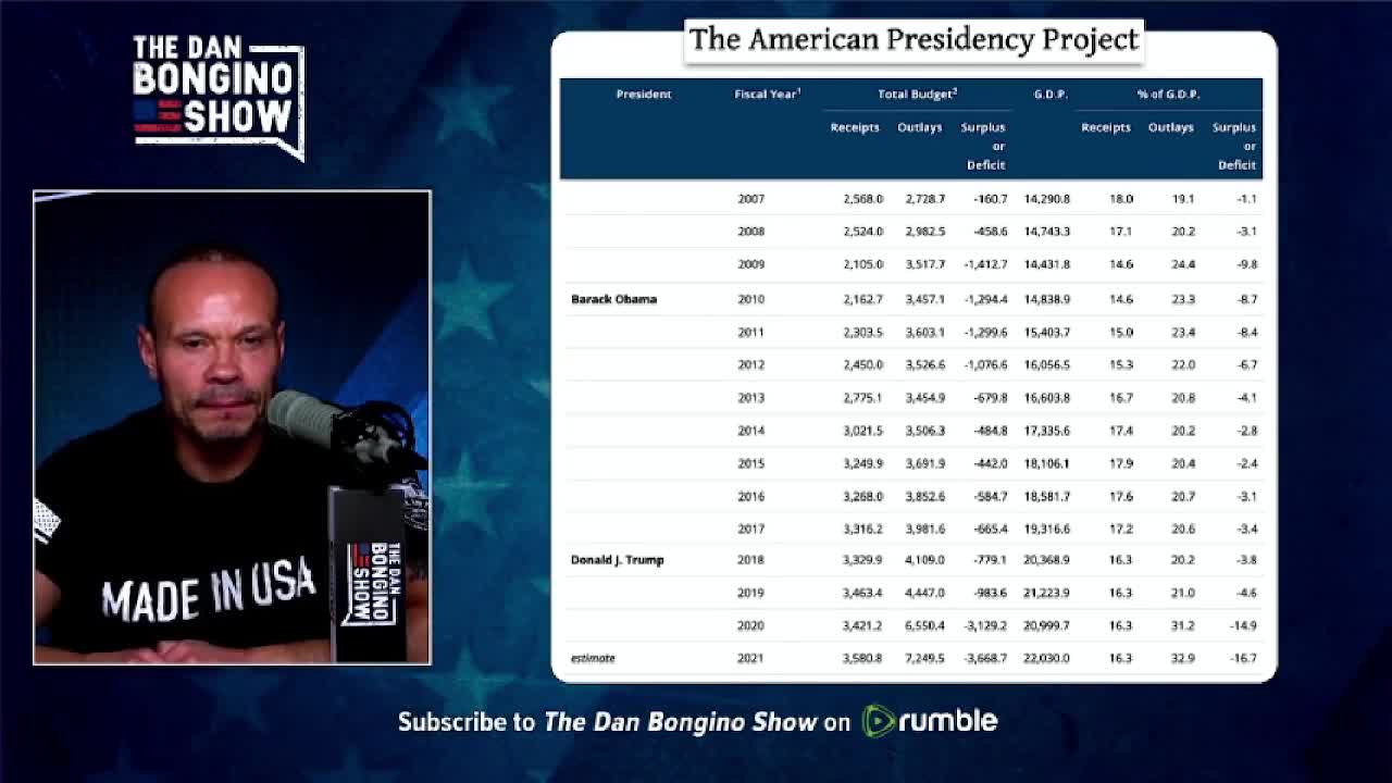 Bongino - We Don't Have A Taxing Problem