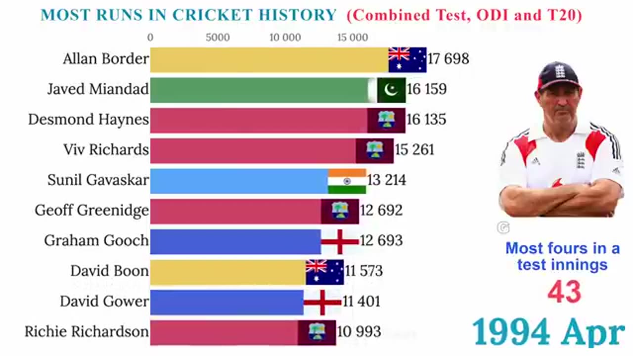 Top 10 Batsman's most runs scored in cricket history.