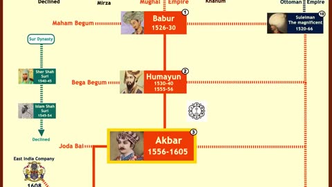 Mughal Empire Family Tree | Babur to Bahadur Shah Zafar | Mughal Family