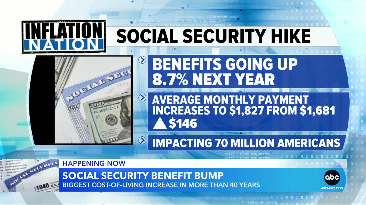 Social security gets biggest cost of living increase in 40 years l GMA