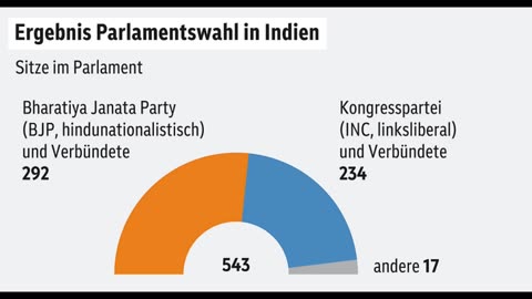 Parlamentswahl in Indien