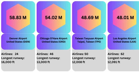 The biggest airports worldwide by passengers