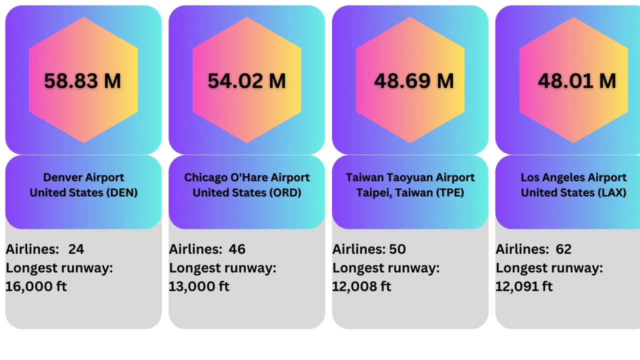 The biggest airports worldwide by passengers