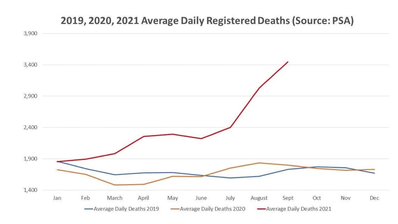 184,204 excess deaths from all causes were recorded March - September 2021 in the Philippines.