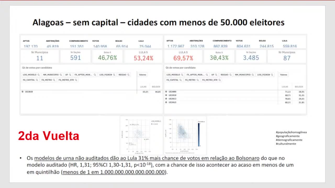 Brazil Was Stolen - Auditoria Resultados das Eleições Presidenciais 2022