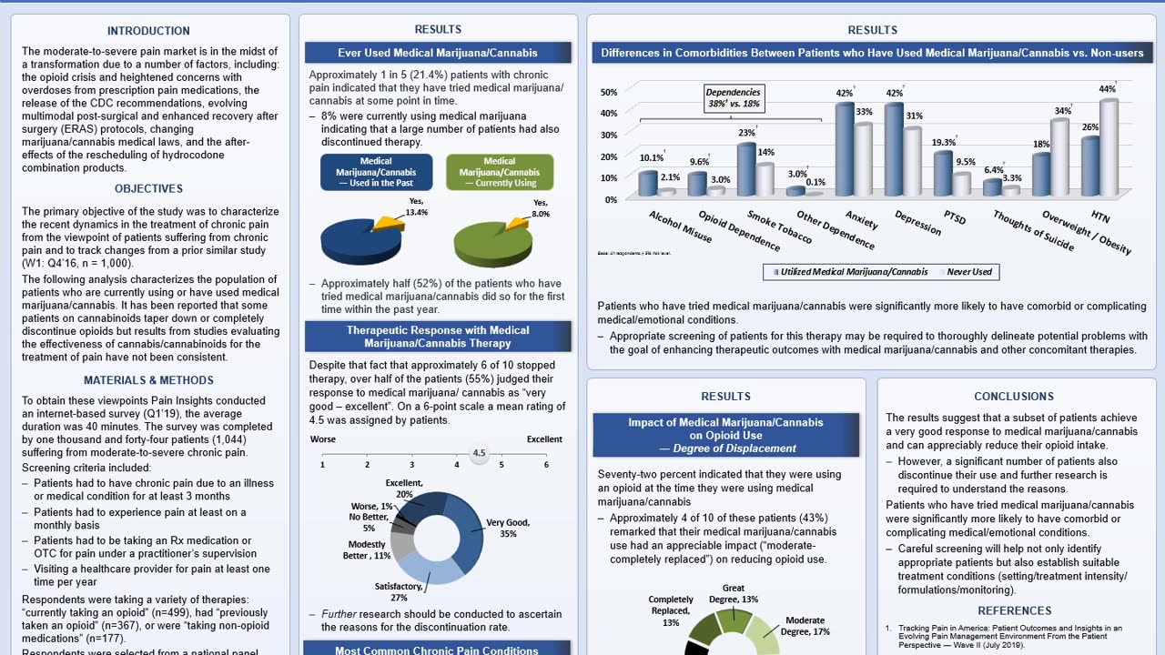 Tracking Pain in America II: Medical Marijuana/Cannabis Patient Experiences