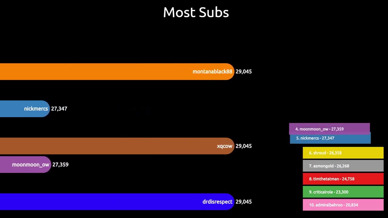 Twitch world records | Comparison