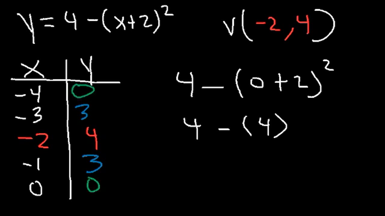 How To Graph Quadratic Functions In Vertex Form and Standard Form