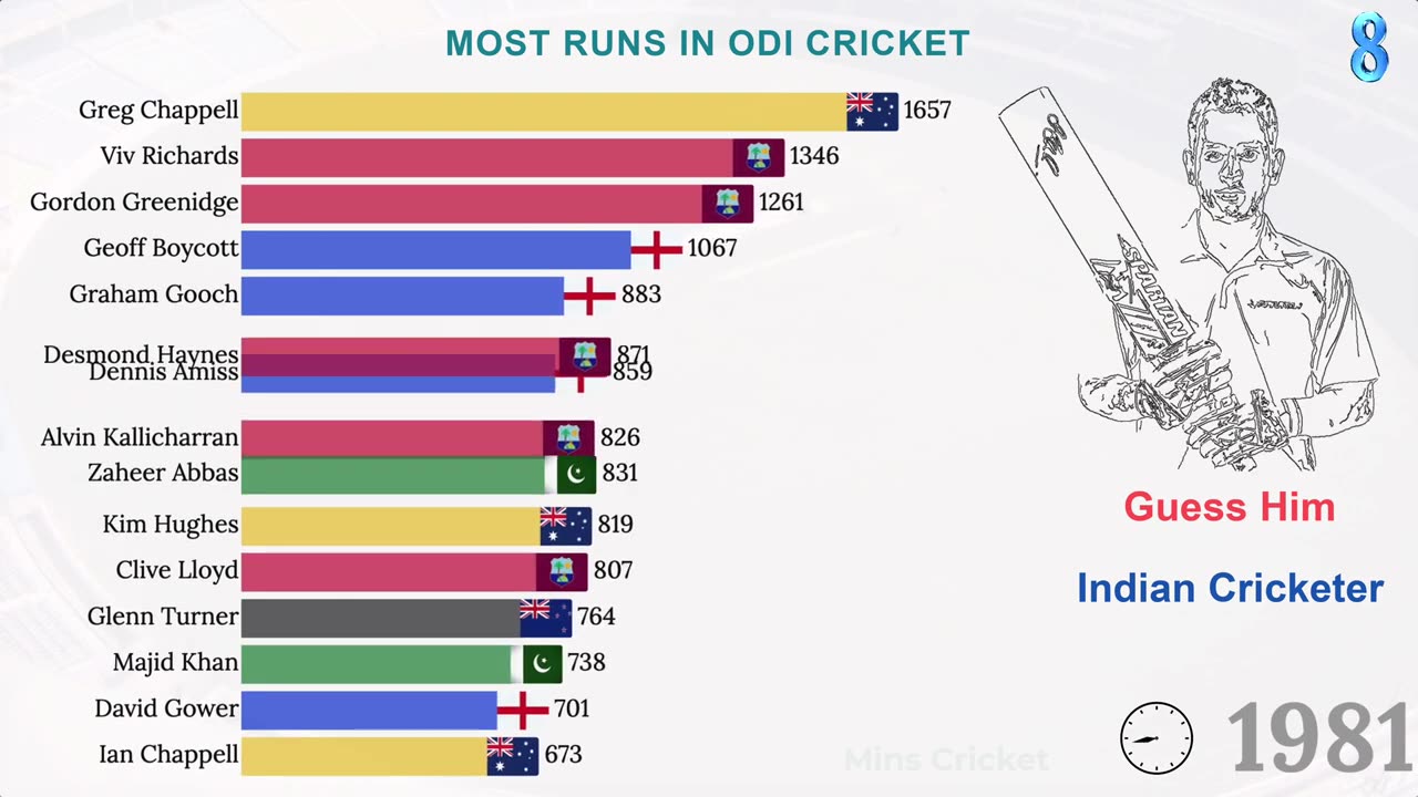 Top 15 Batsmen with Most Runs in ODI Cricket History