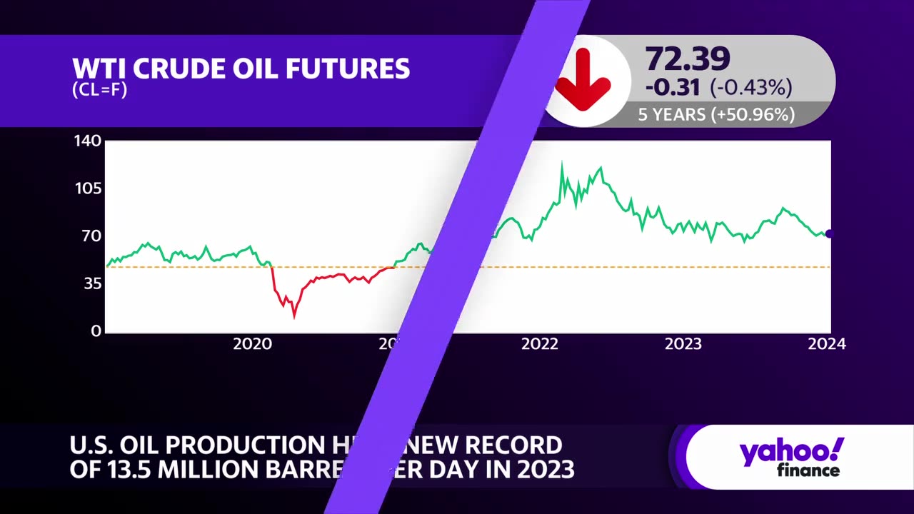 U.S. oil production at record high of 13.5 million barrels a day