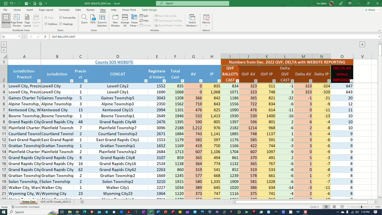 Kent County In person votes is 13K shy of the REPORTED total.